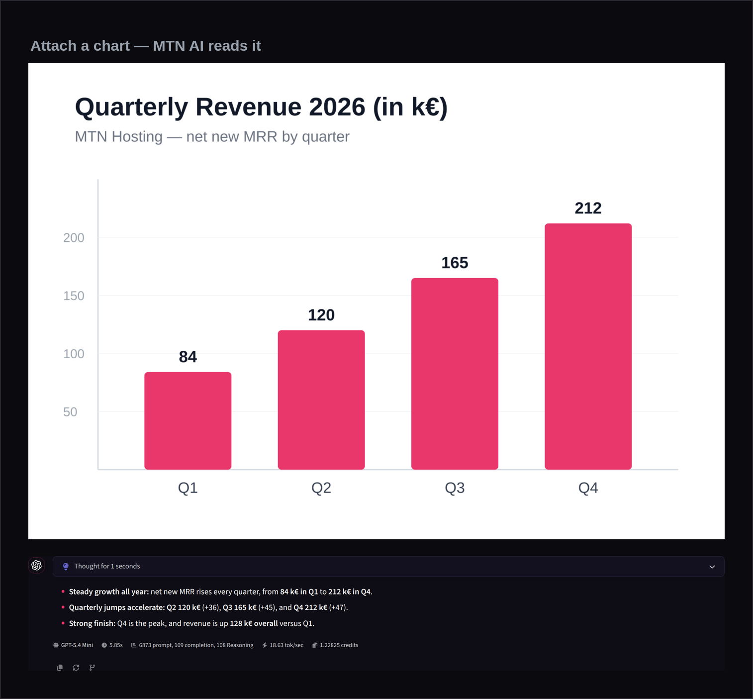 MTN AI reading an attached chart and summarizing it with vision